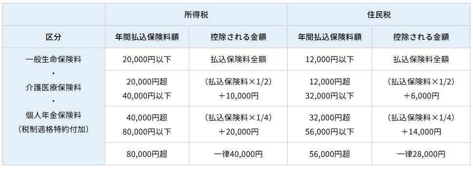 新制度の保険料控除額の図