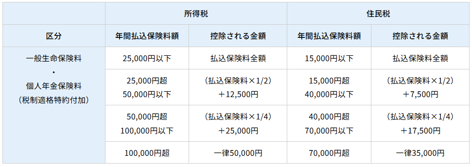 旧制度の保険料控除額の図