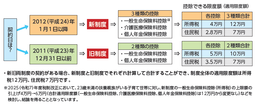 生命保険料控除の種類と限度額の図